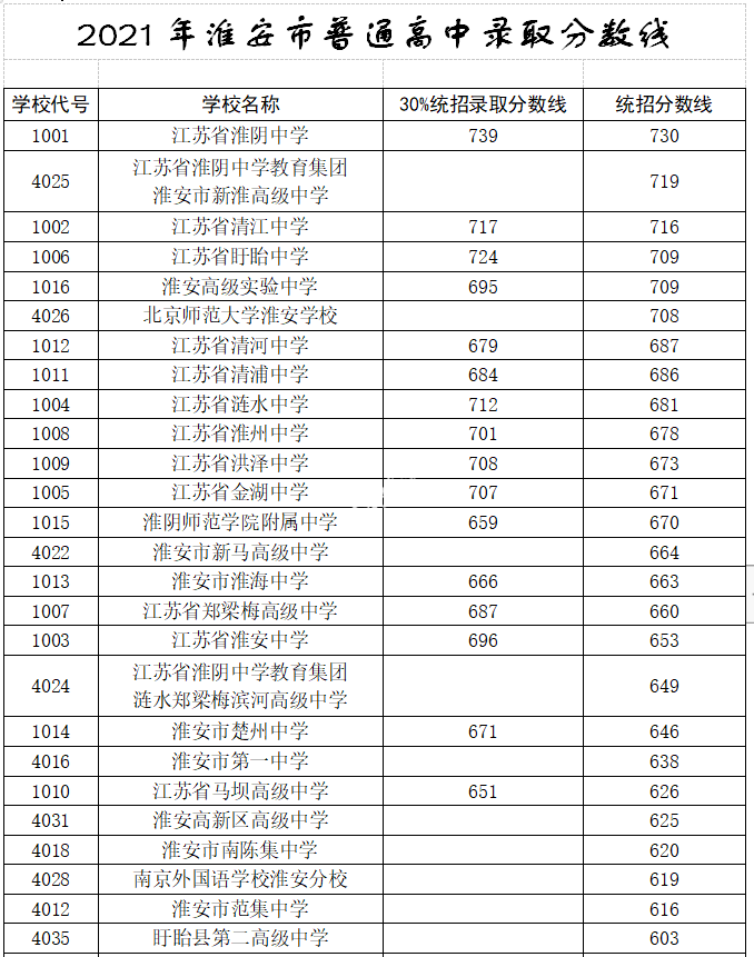 2021年中考录取分数线公布